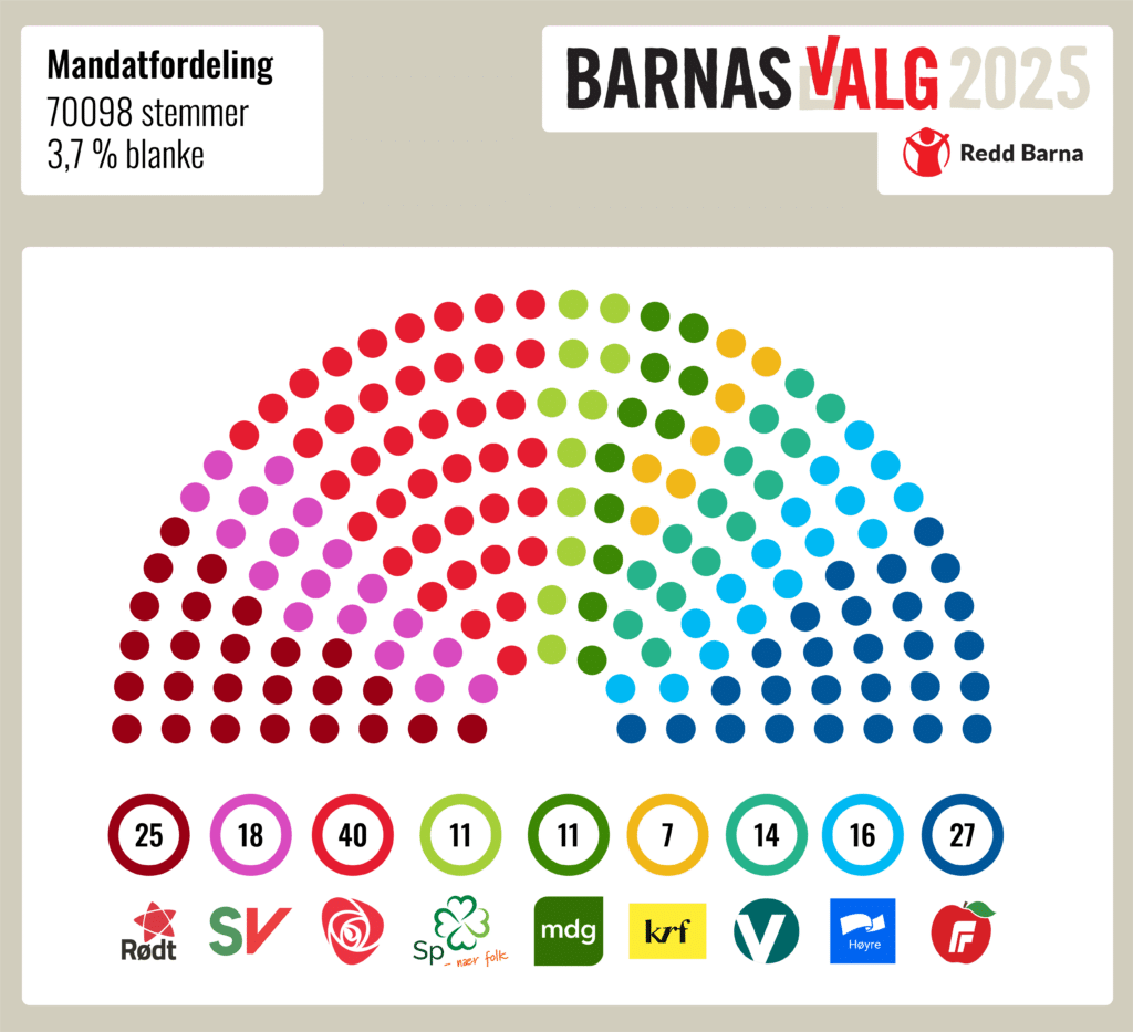 Grafikk som viser mandatfordelingen på Stortinget etter Barnas Valg 2025