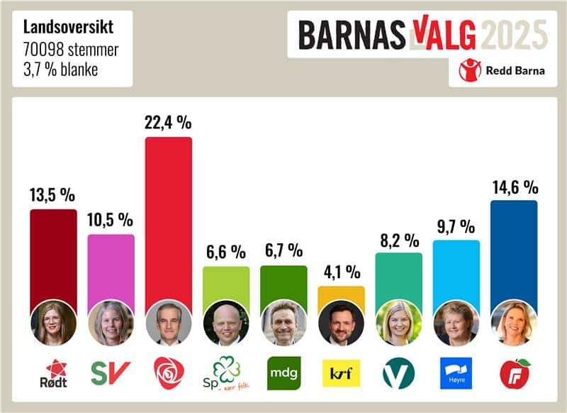 Grafikk som viser den prosentvise fordelingen av stemmene etter Barnas Valg 2025